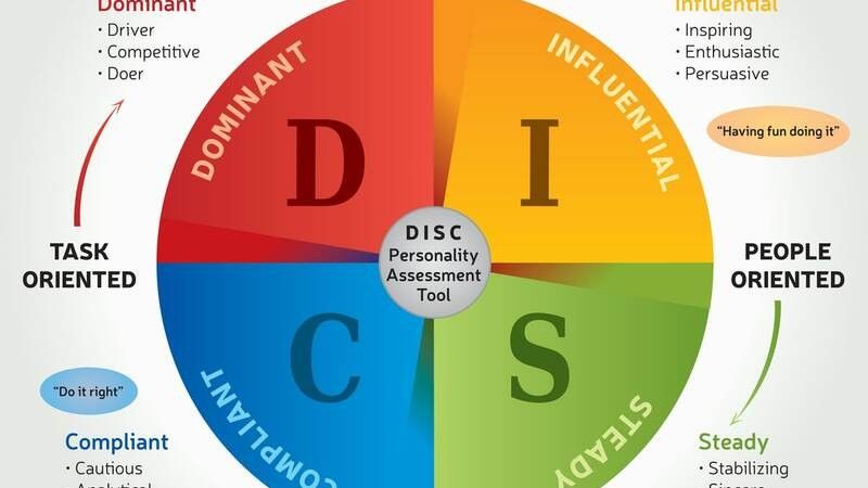 DiSC Psychometric Assessment